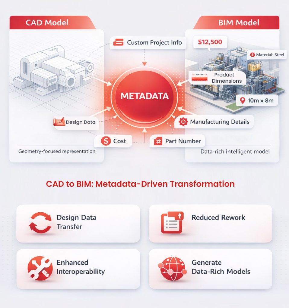 metadata during CAD Interoperability