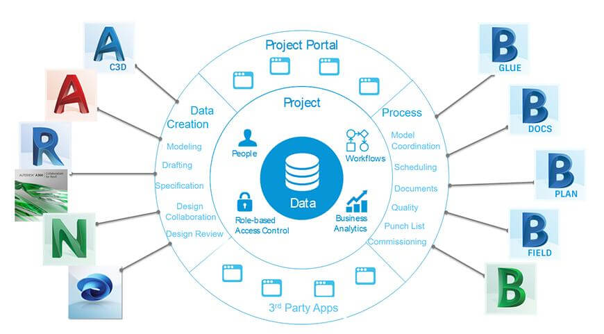 BIM Automation