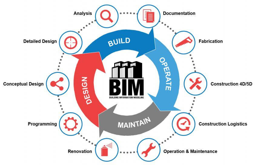 BIM Automation