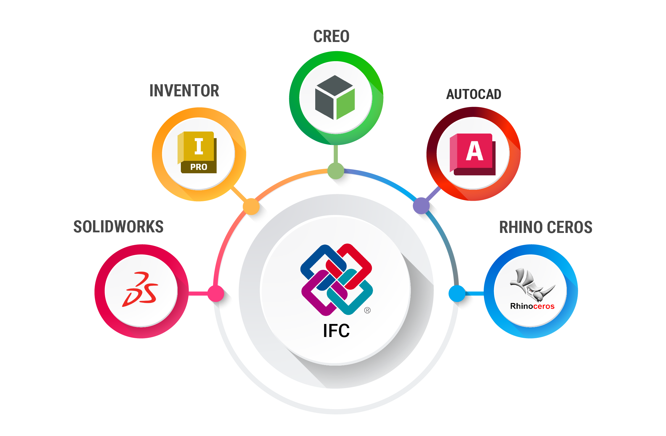 BIMDeX Products Ecosystem - IFC